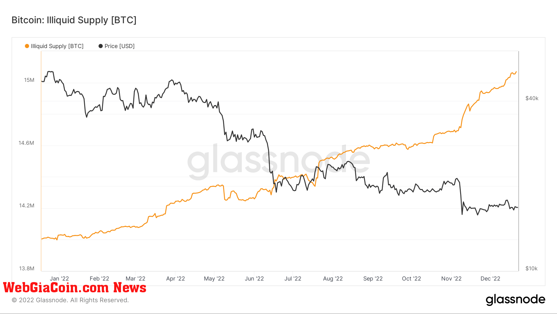 Illiquid BTC supply