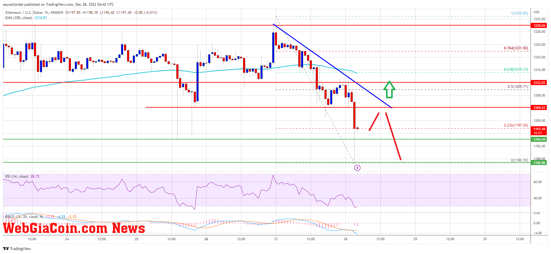 Ethereum Price