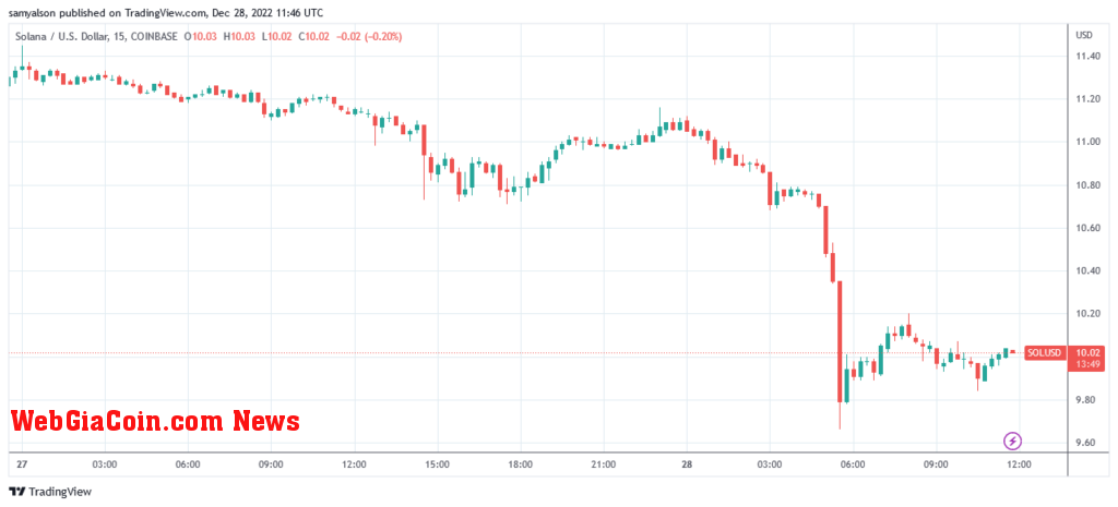 Solana 15 minute chart