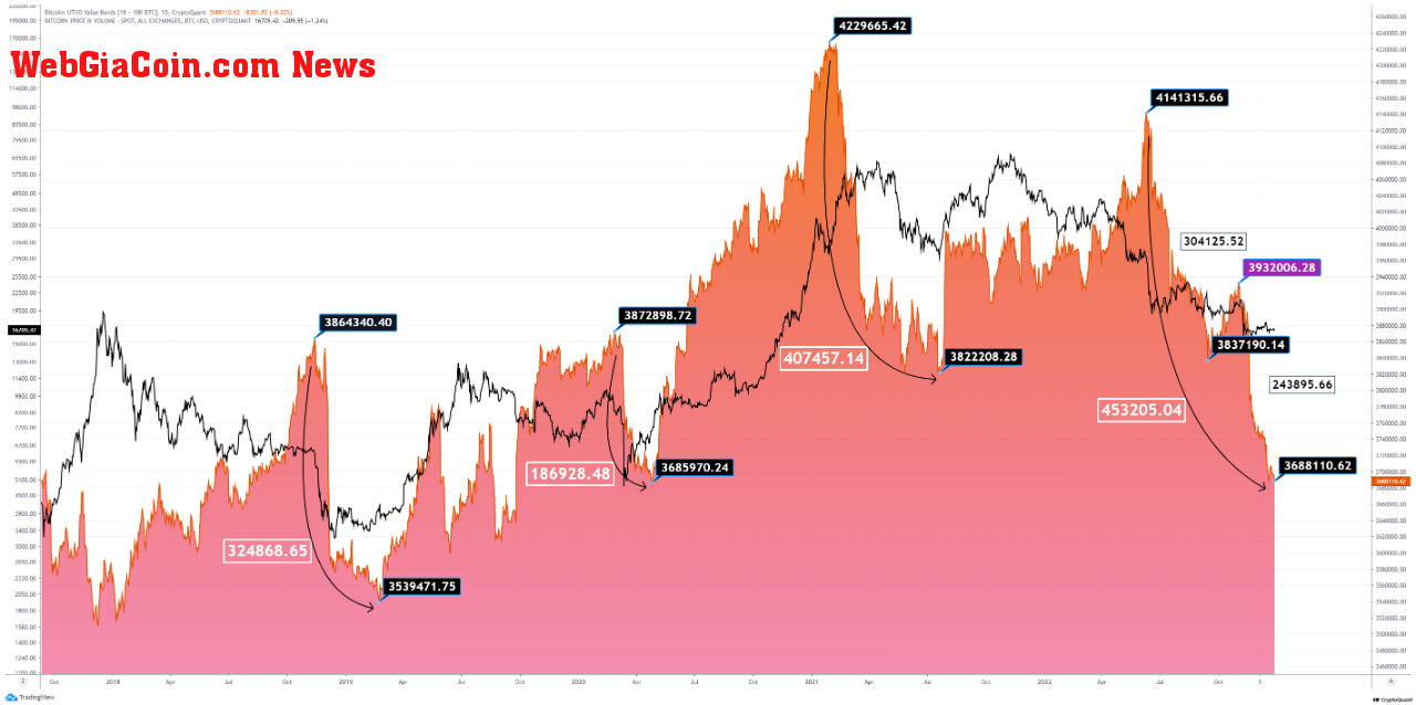 Bitcoin UTXO Value Band