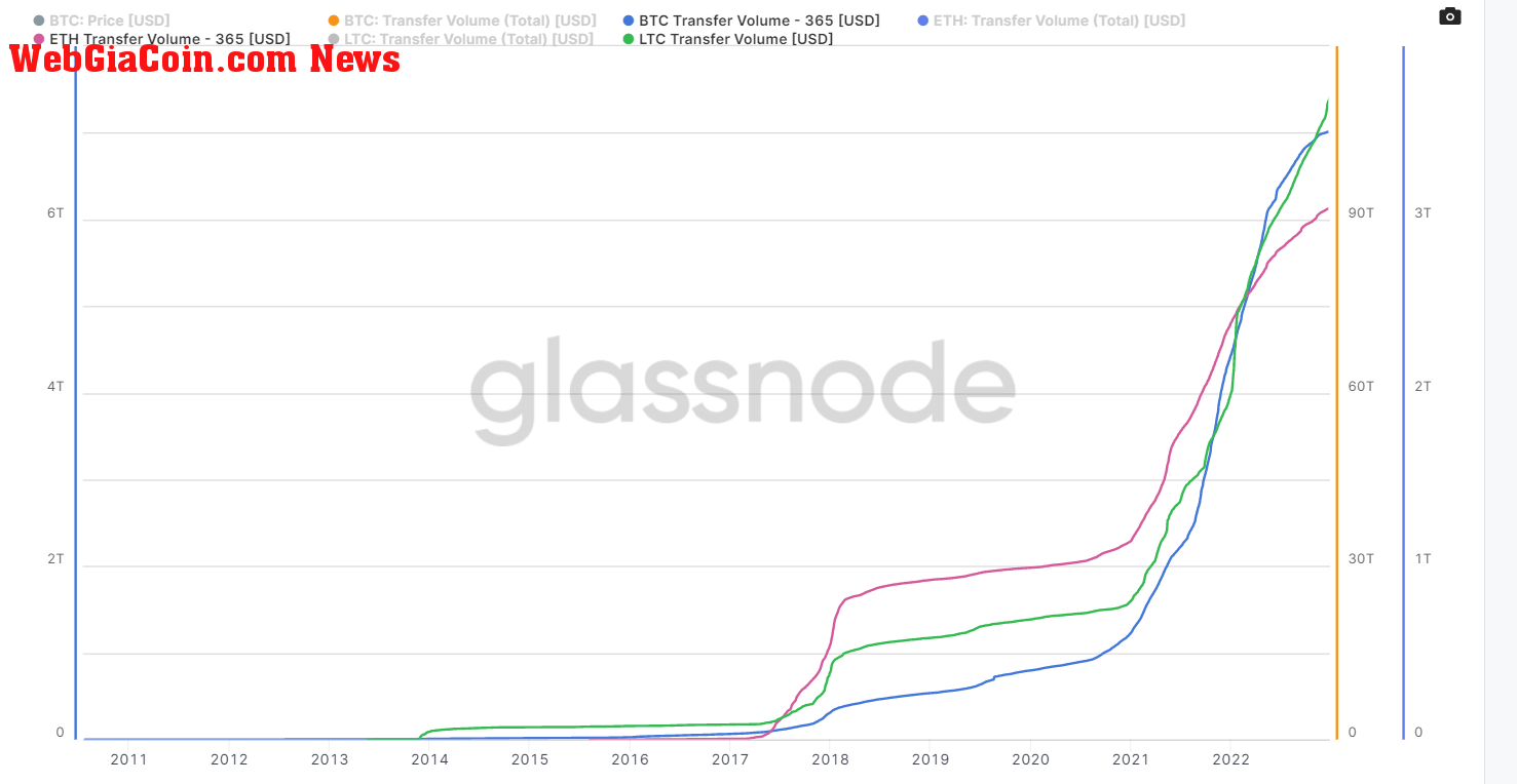 Cumulative transfer volume - BItcoin, Ethereum, Litecoin