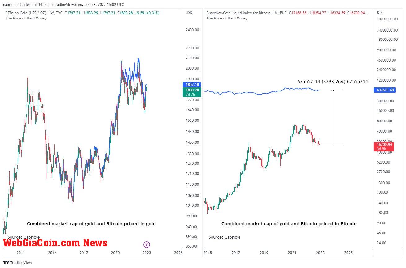 Bitcoin Vs. Gold