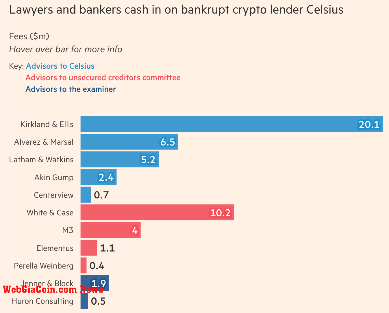 Legal fees for the Celsius case