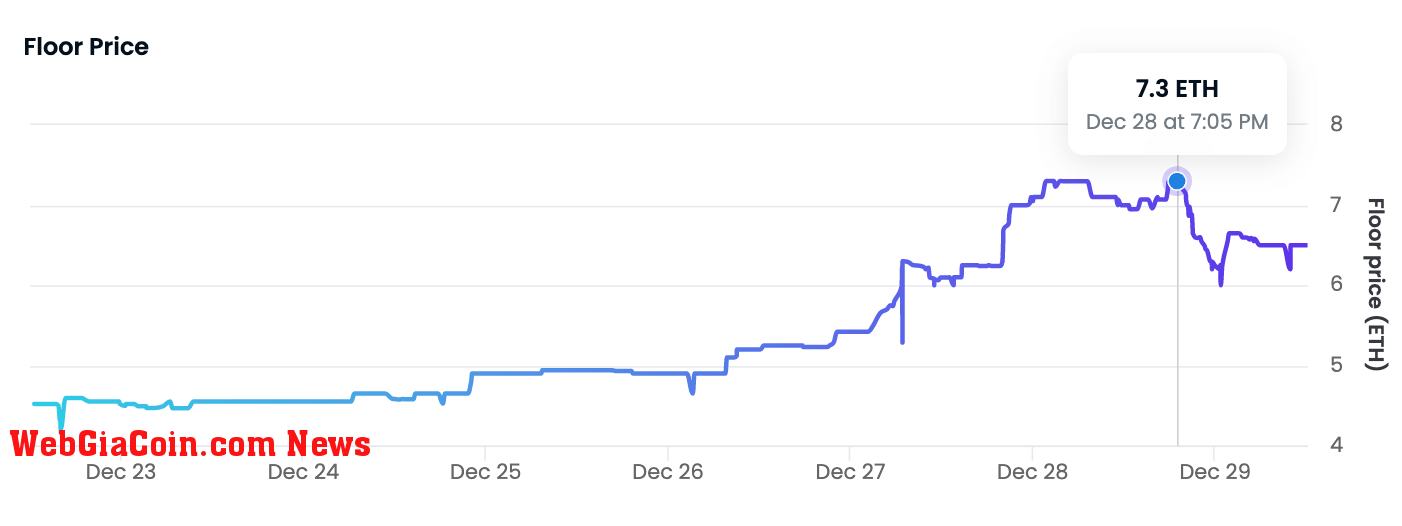 Pudgy Penguins Floor Price Chart