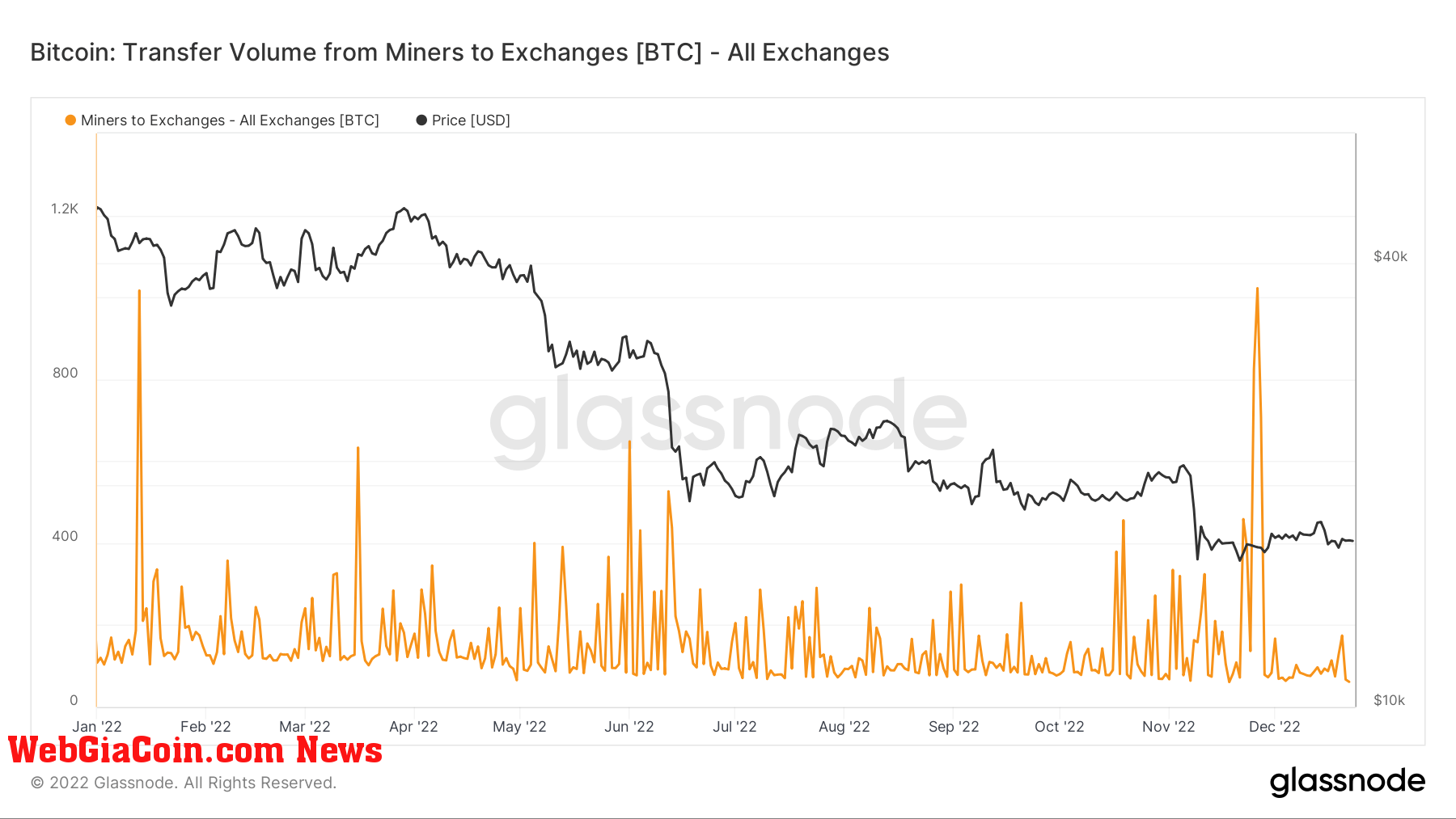 Bitcoin: Transfer Volume from Miners to Exchanges / Source: Glassnode