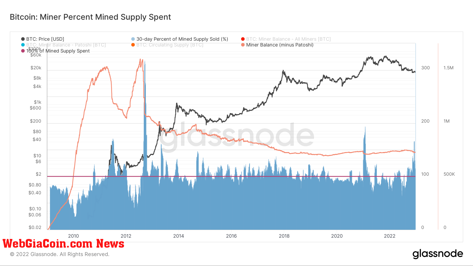 Bitcoin: Miner Percent Minted Supply Spent / Source: Glassnode