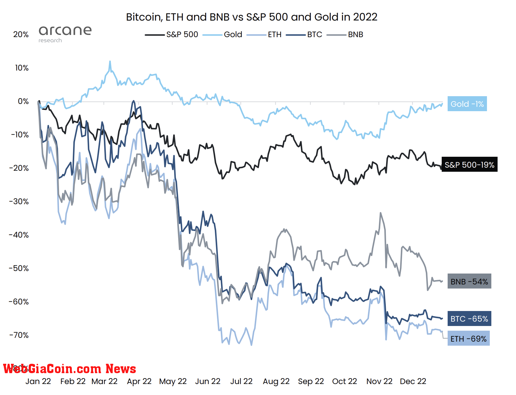 Bitcoin vs. S&P 500 vs. gold