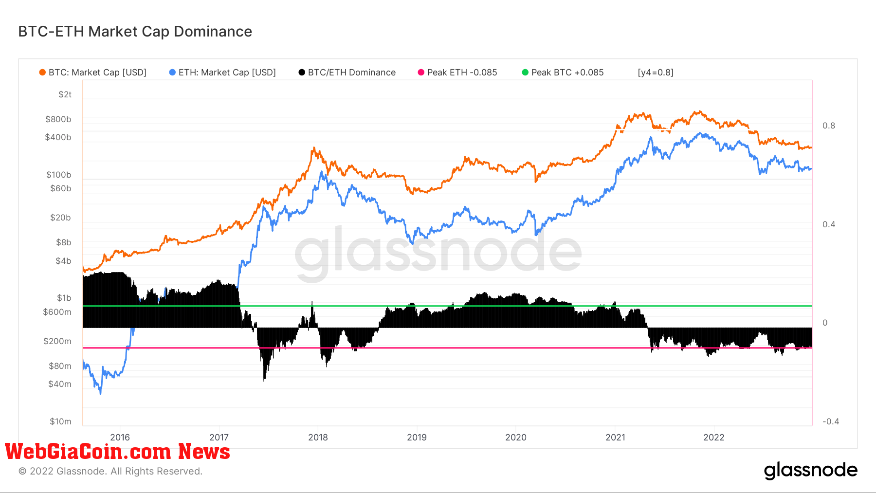 Bitcoin vs Ethereum