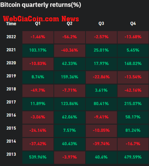 Bitcoin quarterly returns