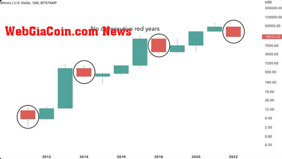 Bitcoin yearly time frame