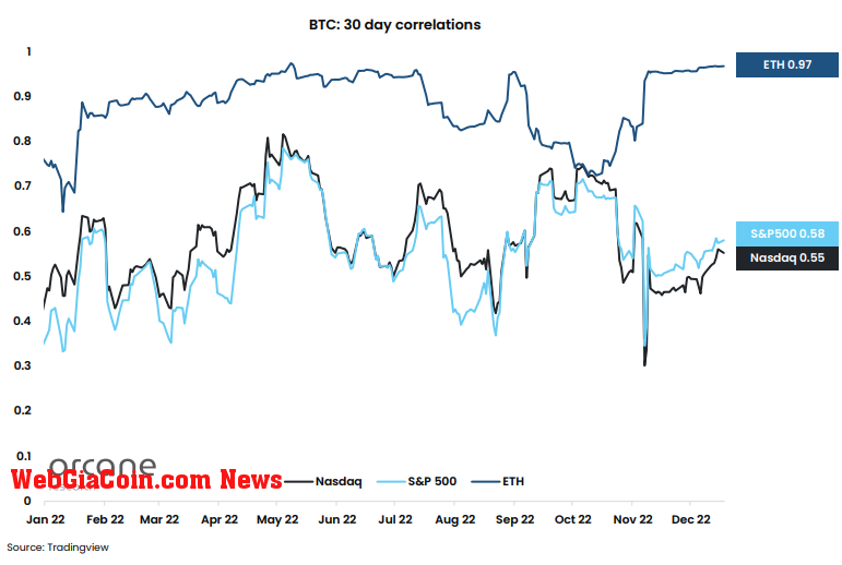 Bitcoin And Ethereum Correlation