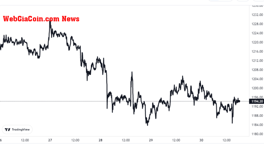 Ethereum Price Chart