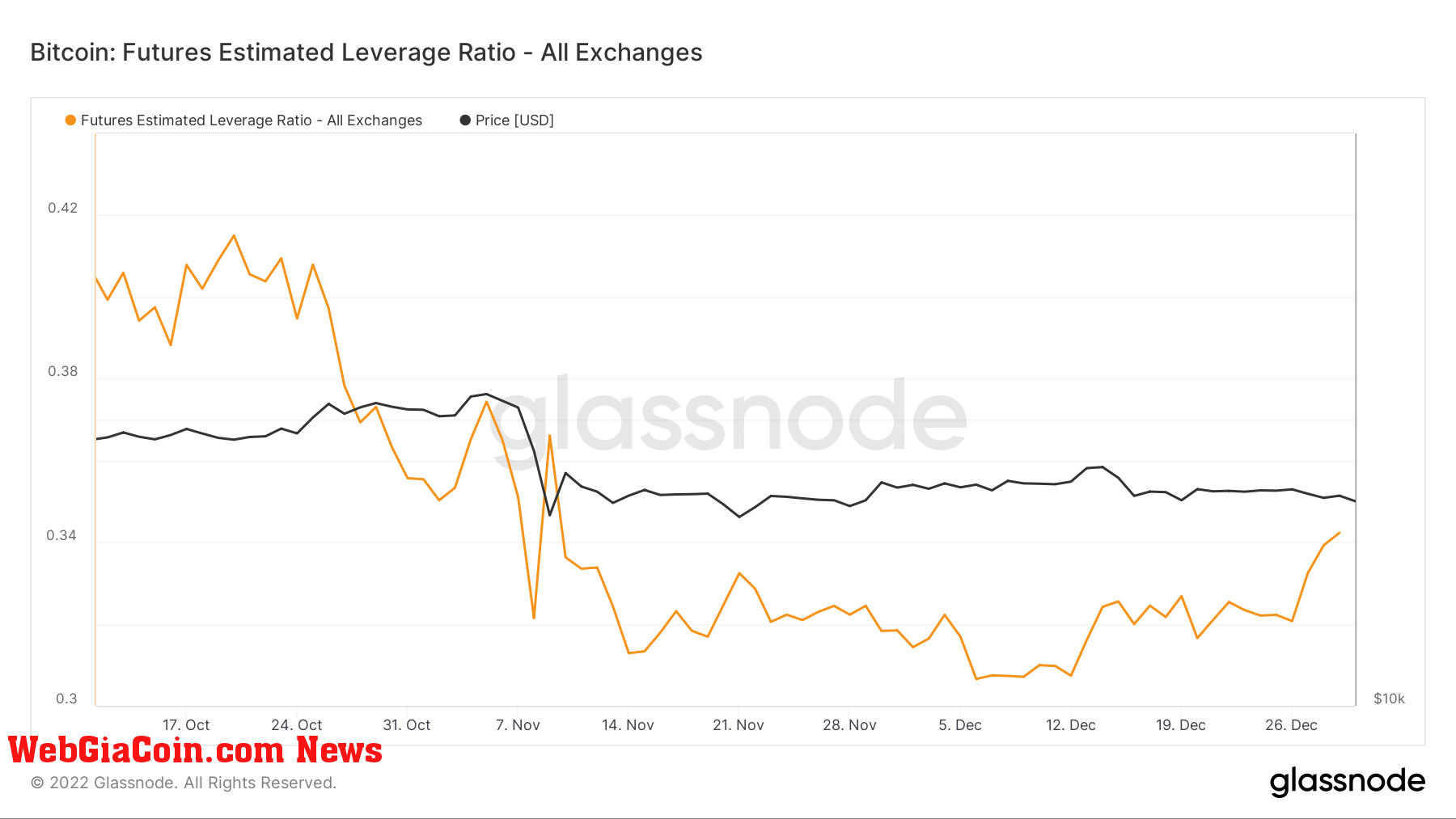 BTC Futures Estimated Leverage Ratio