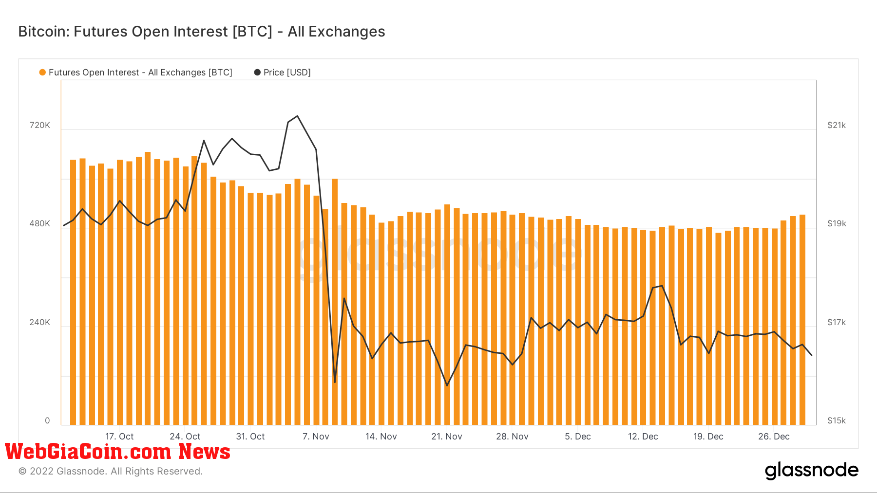 BTC futures open interest