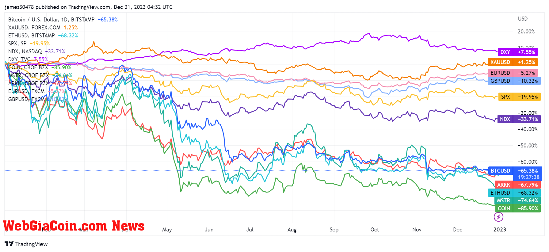 YTD assets and currencies