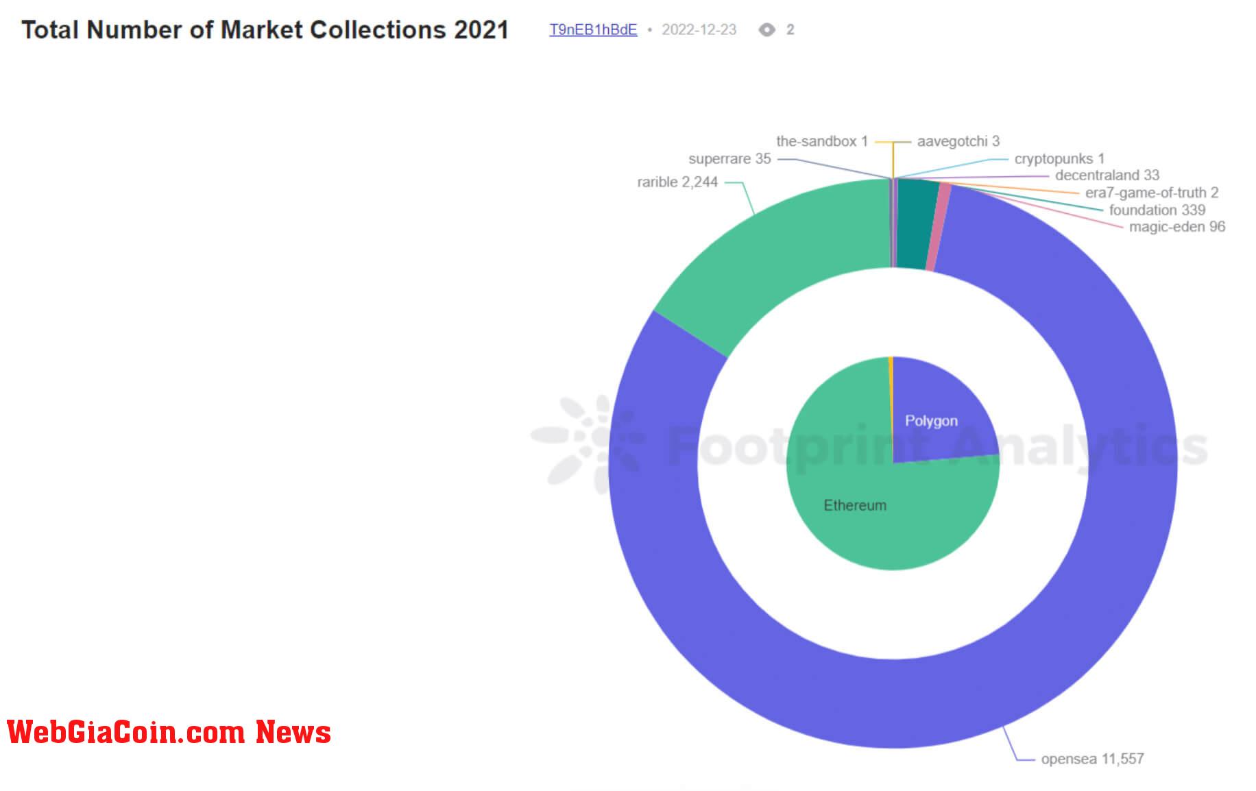 Total Number of Market Collections 2021