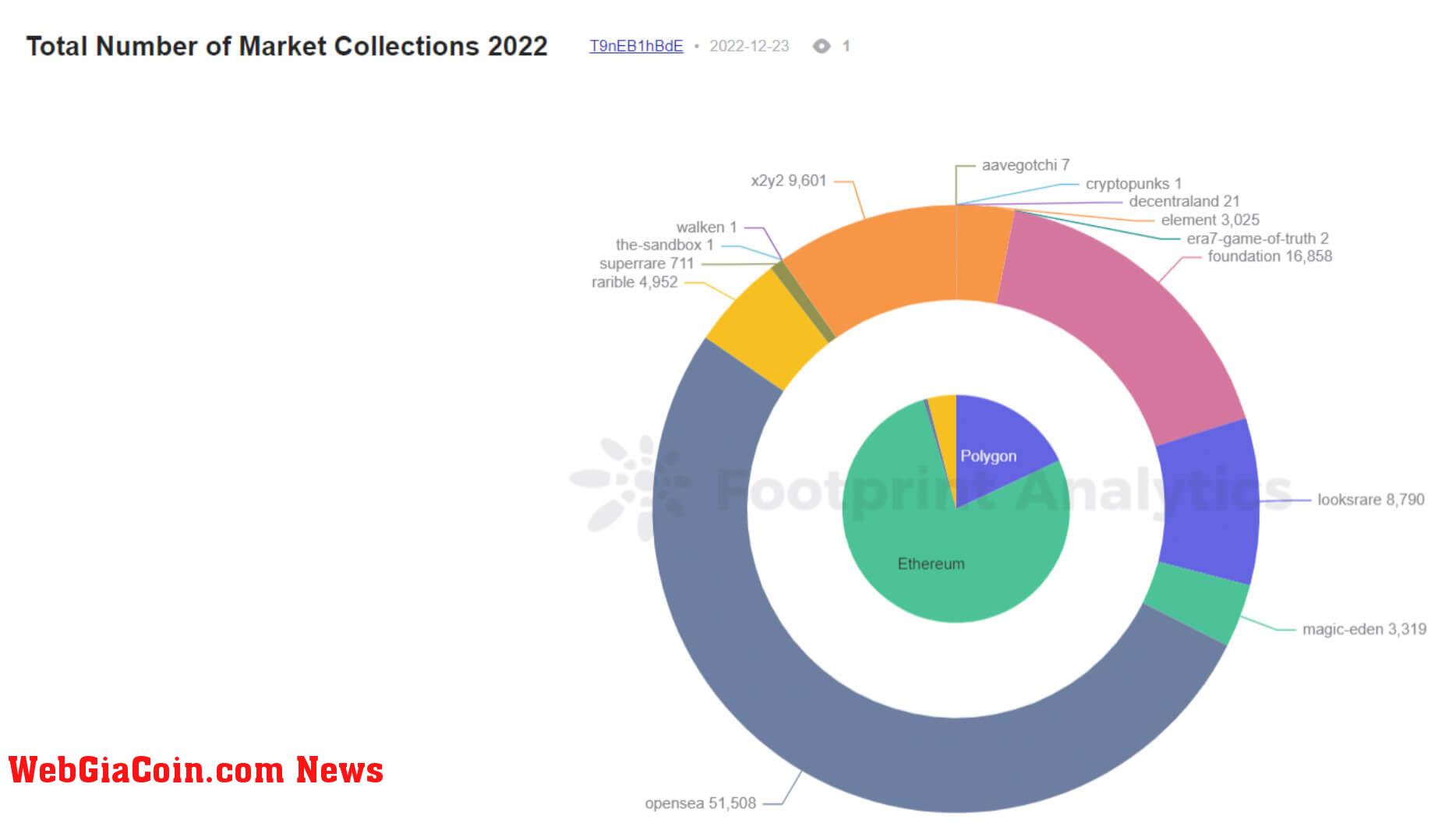 Total Number of Market Collections 2022