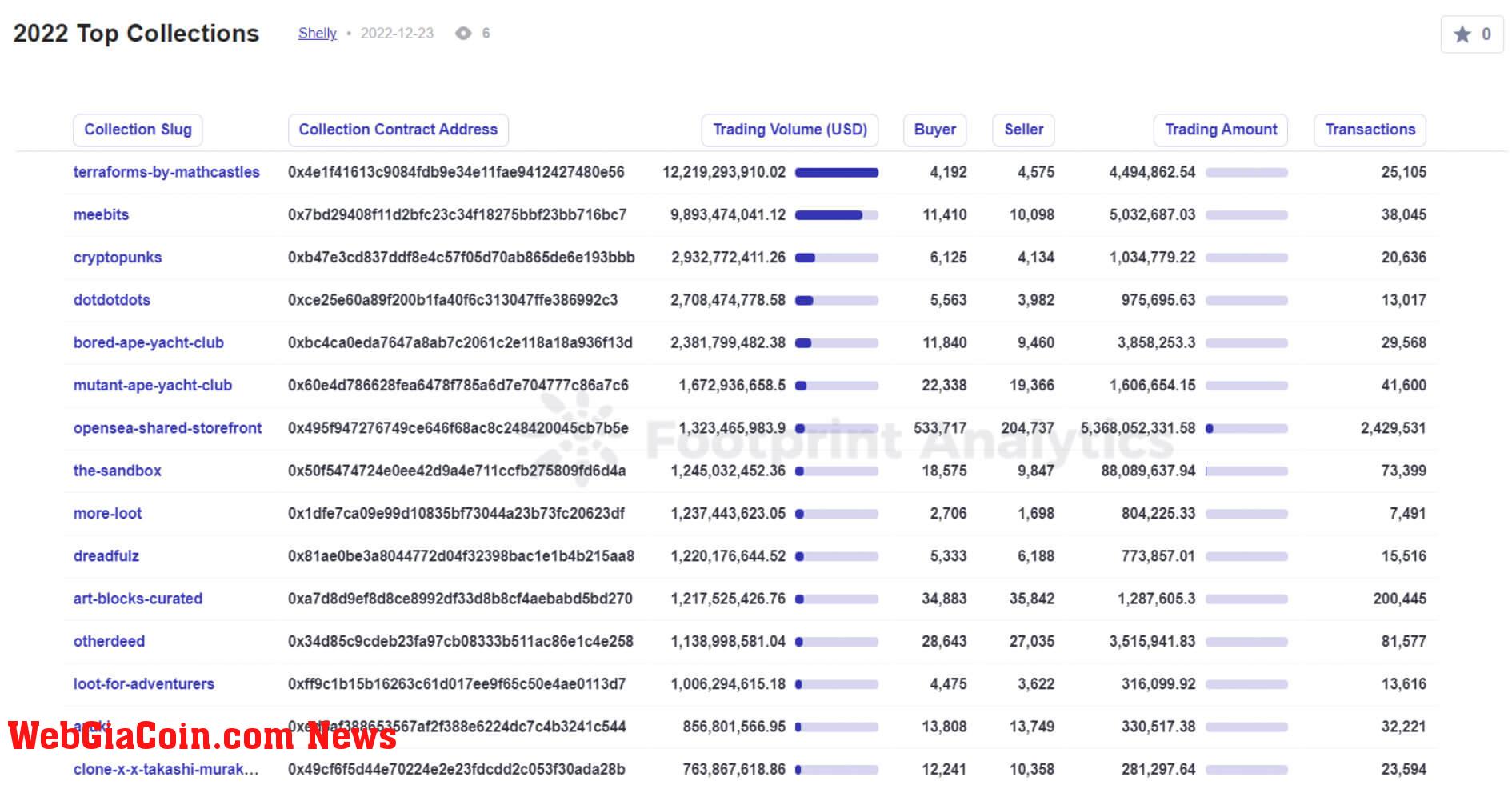 2022 Top Collections