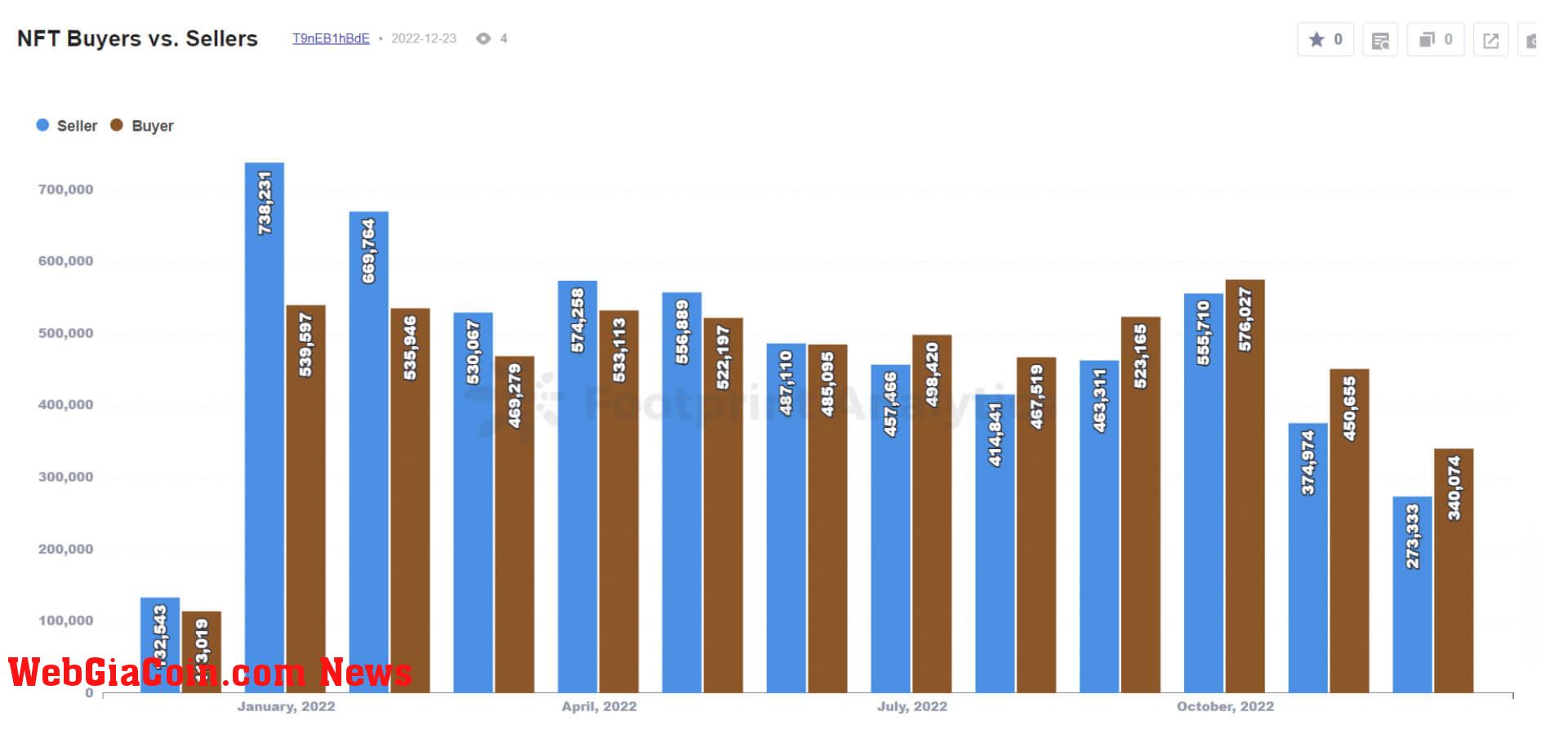NFT Buyers vs. Sellers