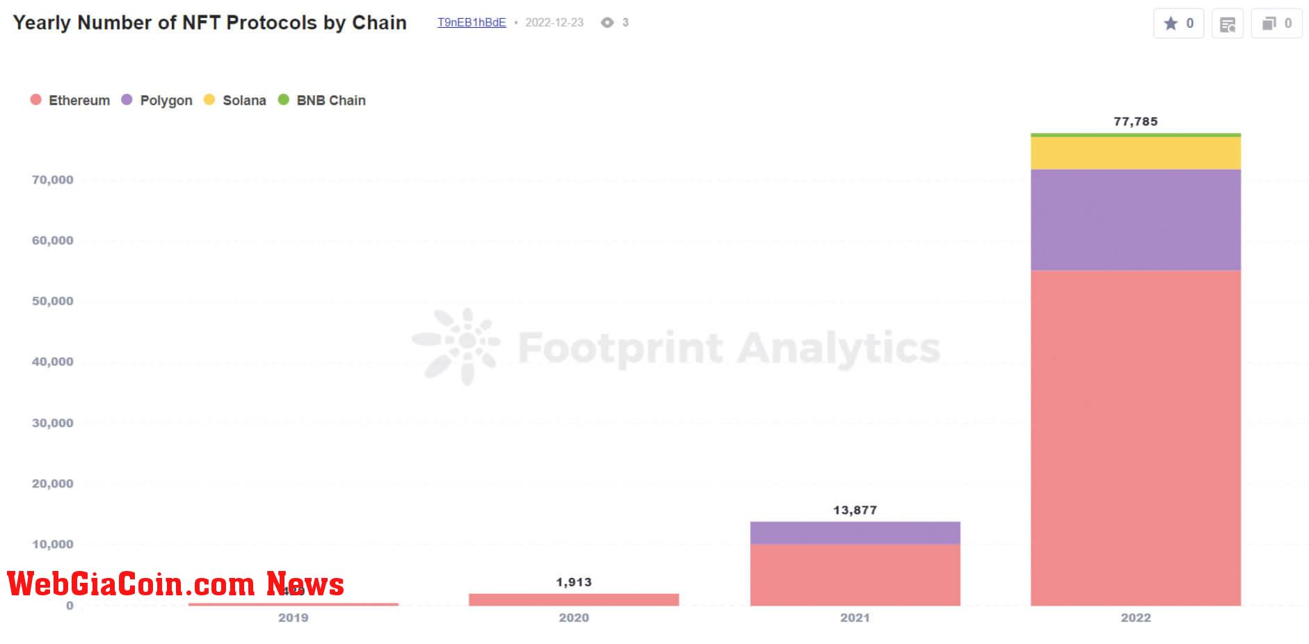 Yearly Number of NFT Protocols by Chain