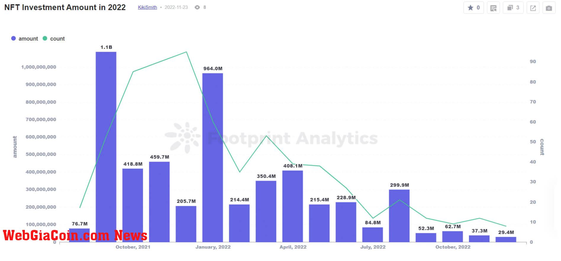 NFT Investment Amount in 2022