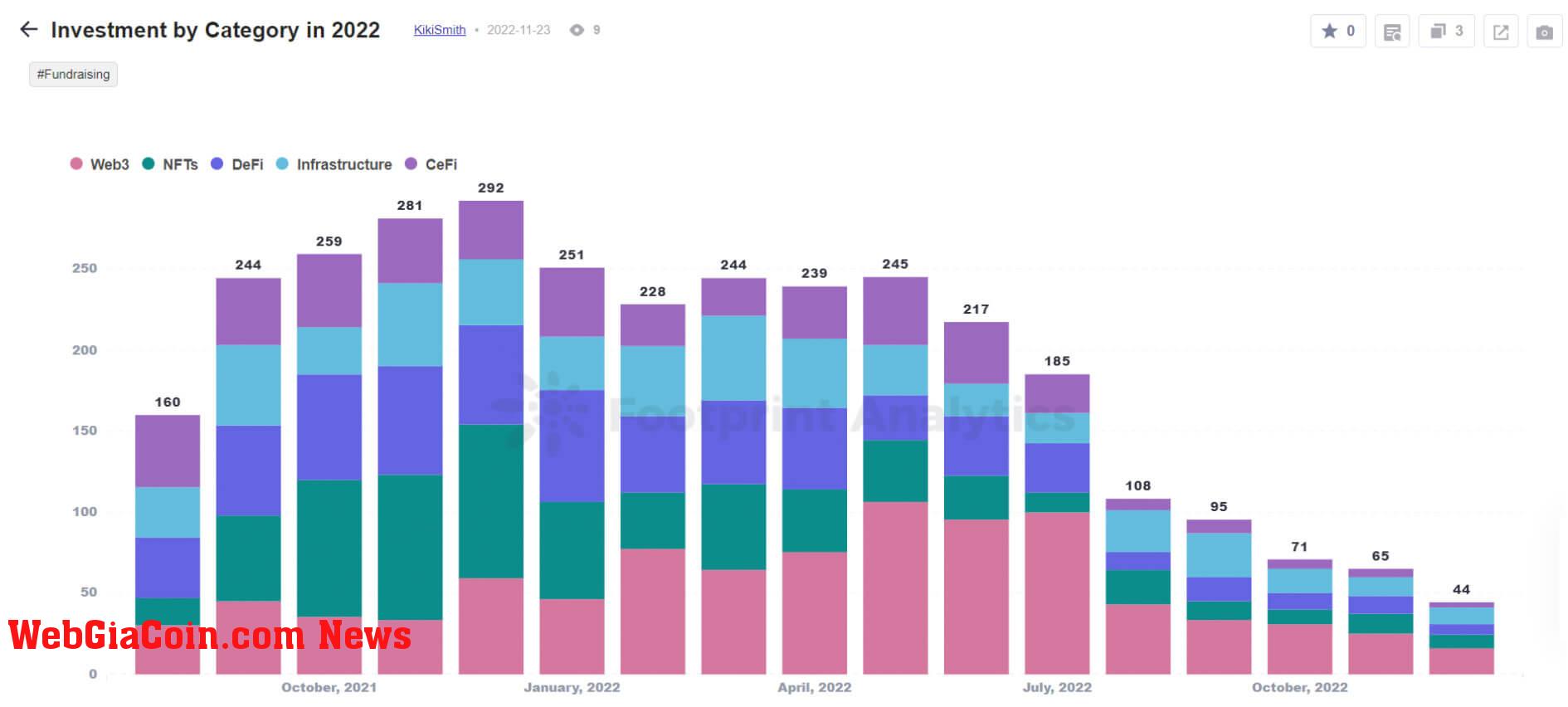 NFT Investment by Category in 2022