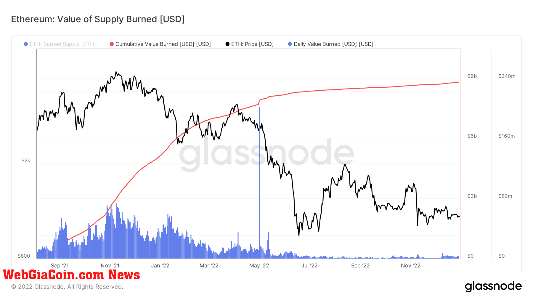 Cumulative value of ETH supply burned