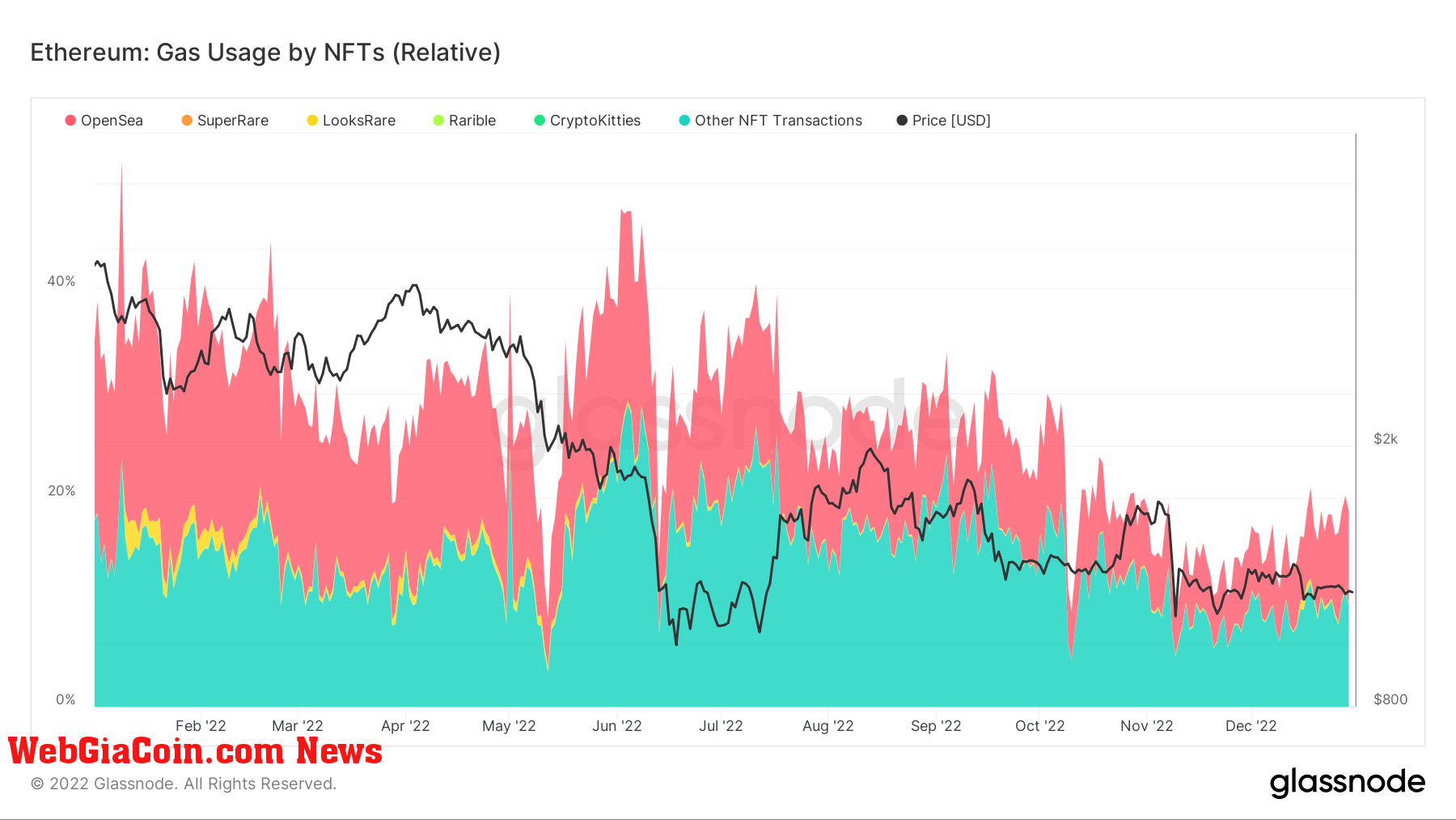 Gas usage by NFTs (Relative)