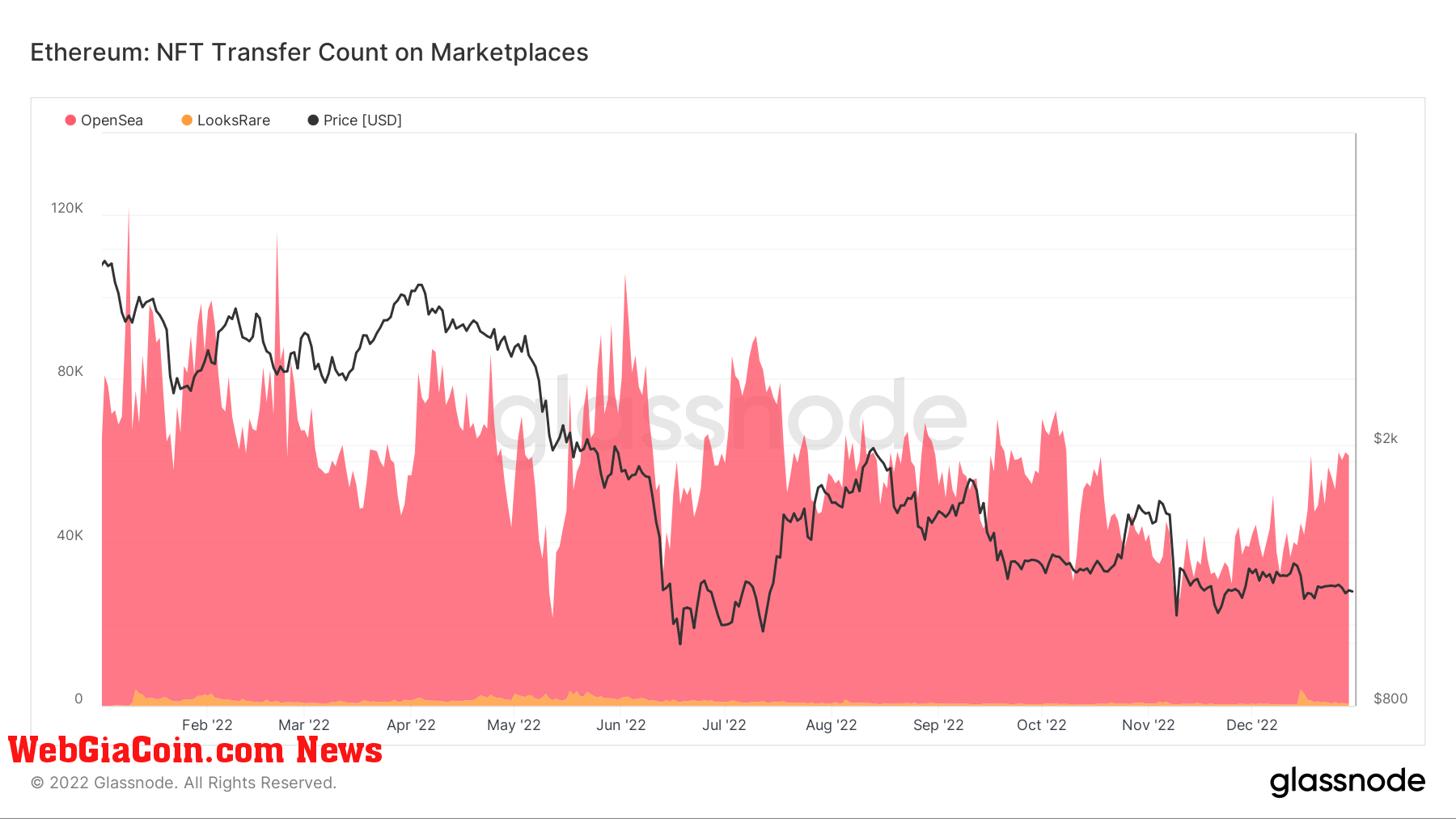 NFT transfer count on marketplaces