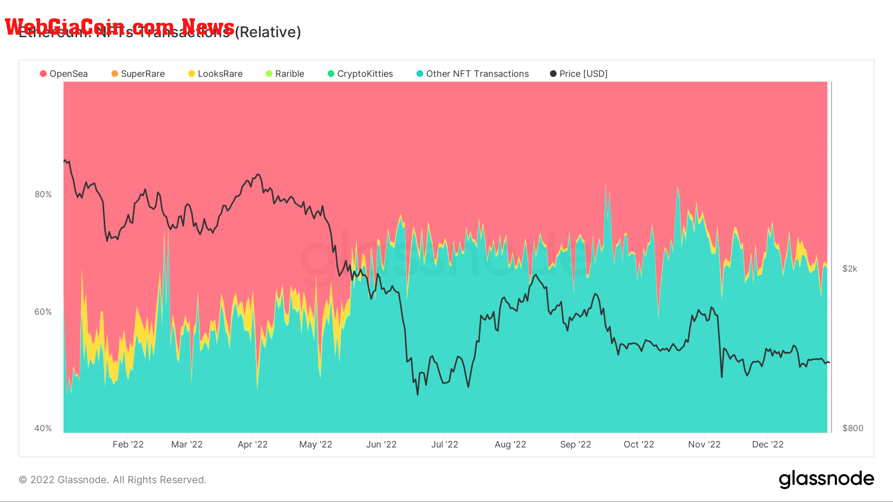 NFT Transactions (Relative)