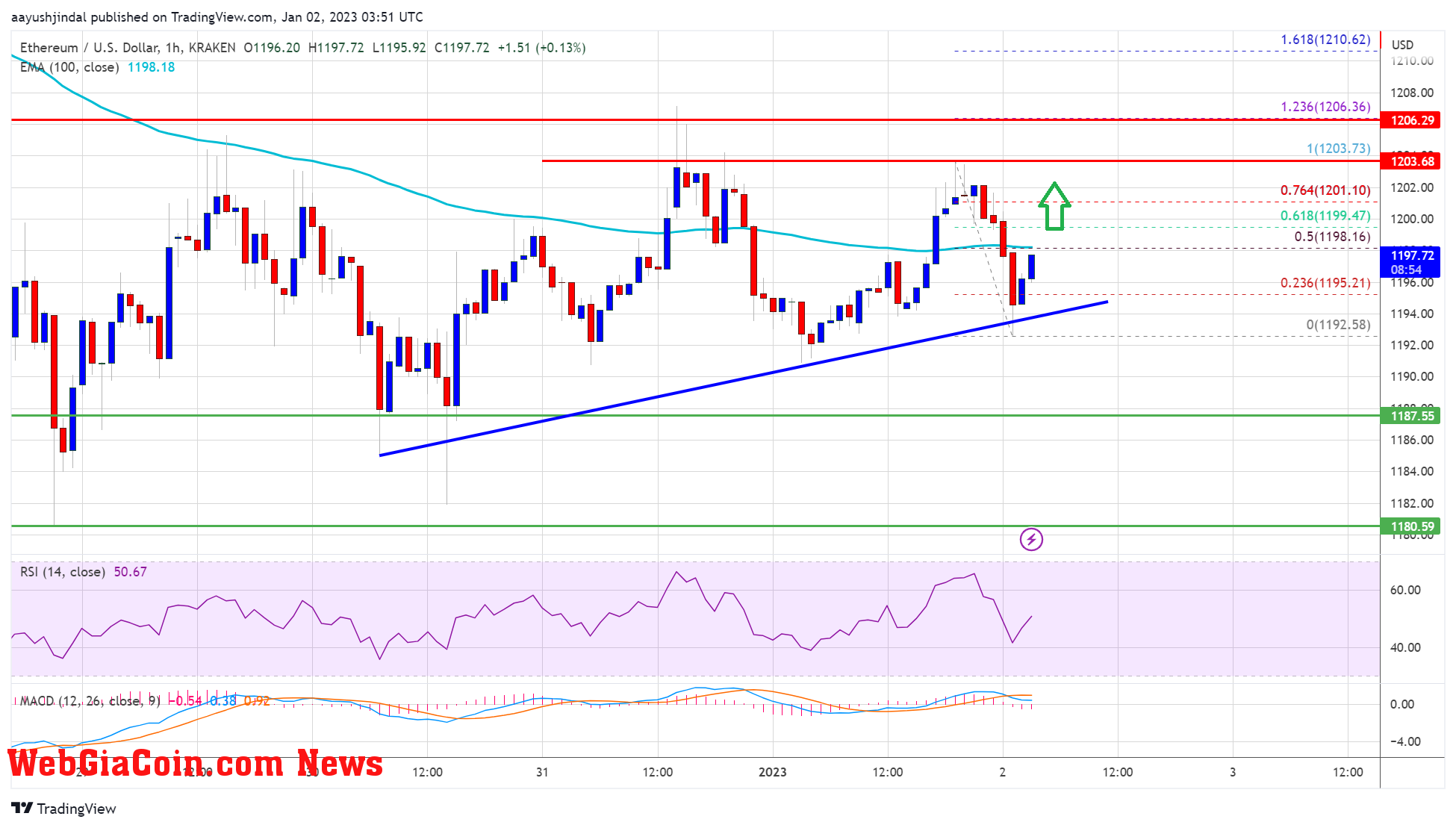 Ethereum Price