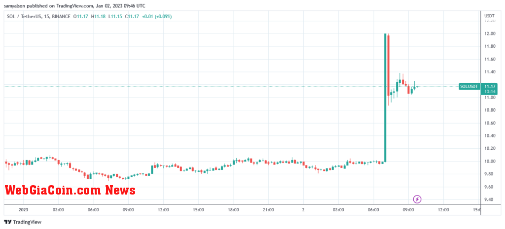 Solana chart 15 minute