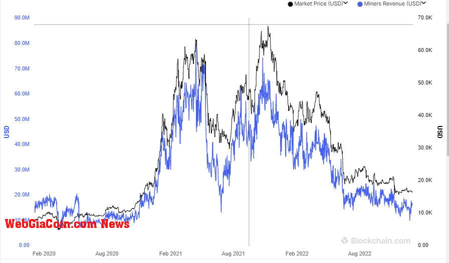 Change in daily miner's revenue in 2022 (Source: Blockchain.com)