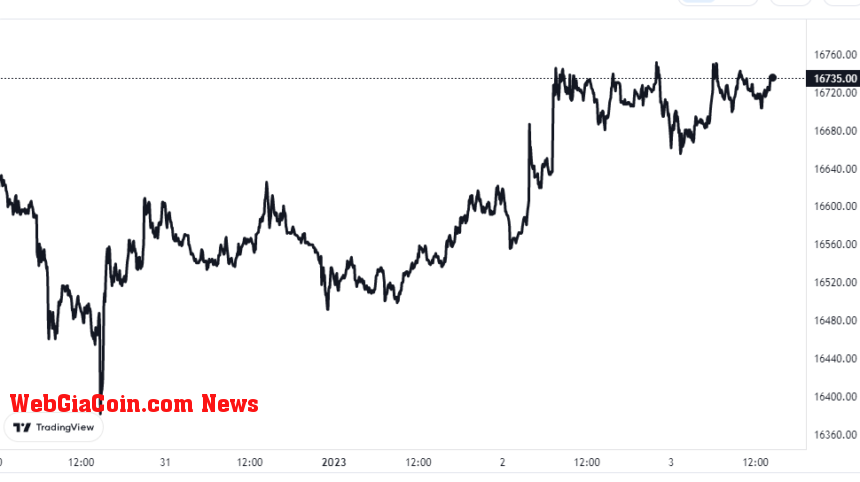 Bitcoin Price Chart