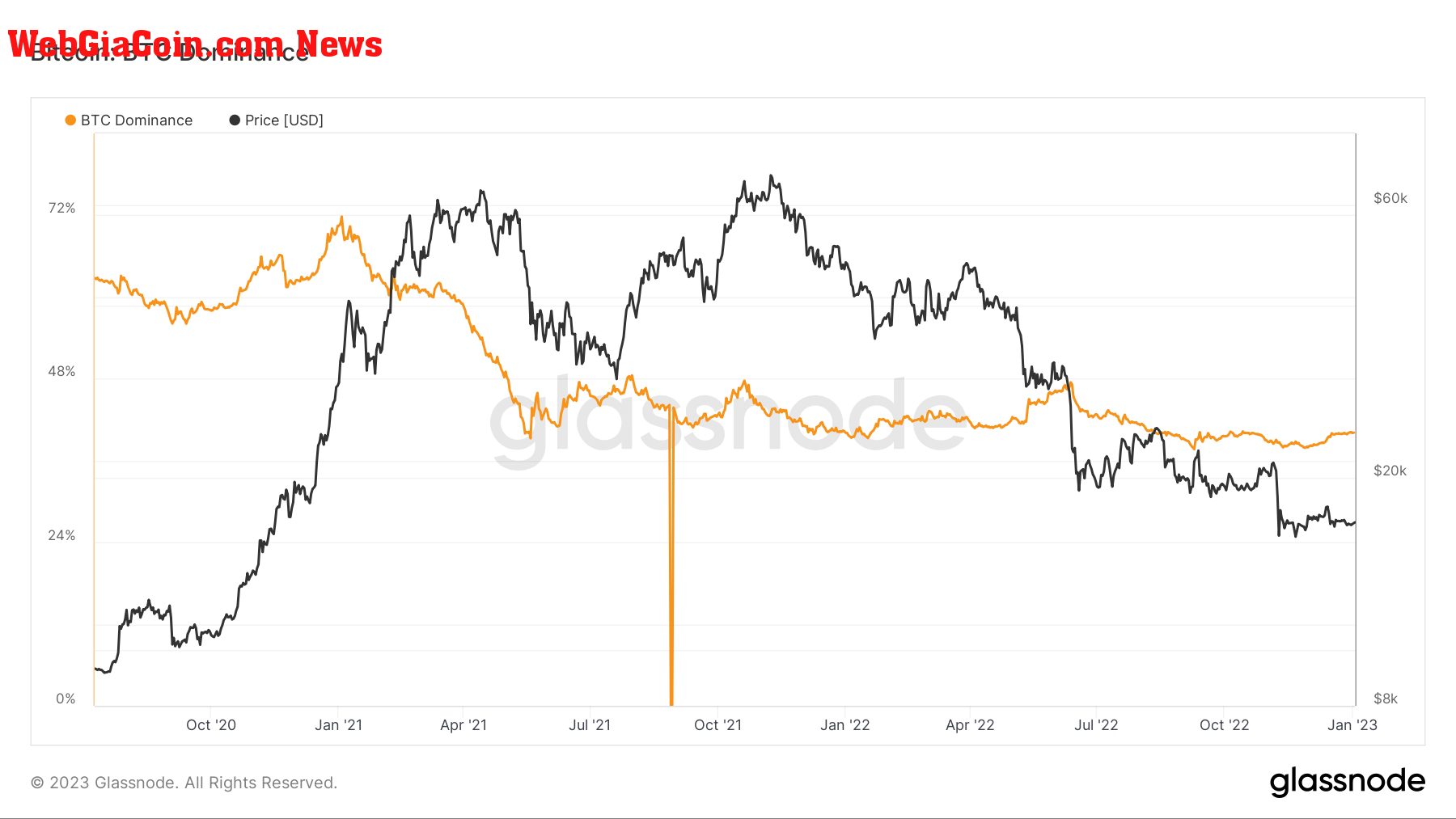 BTC market dominance