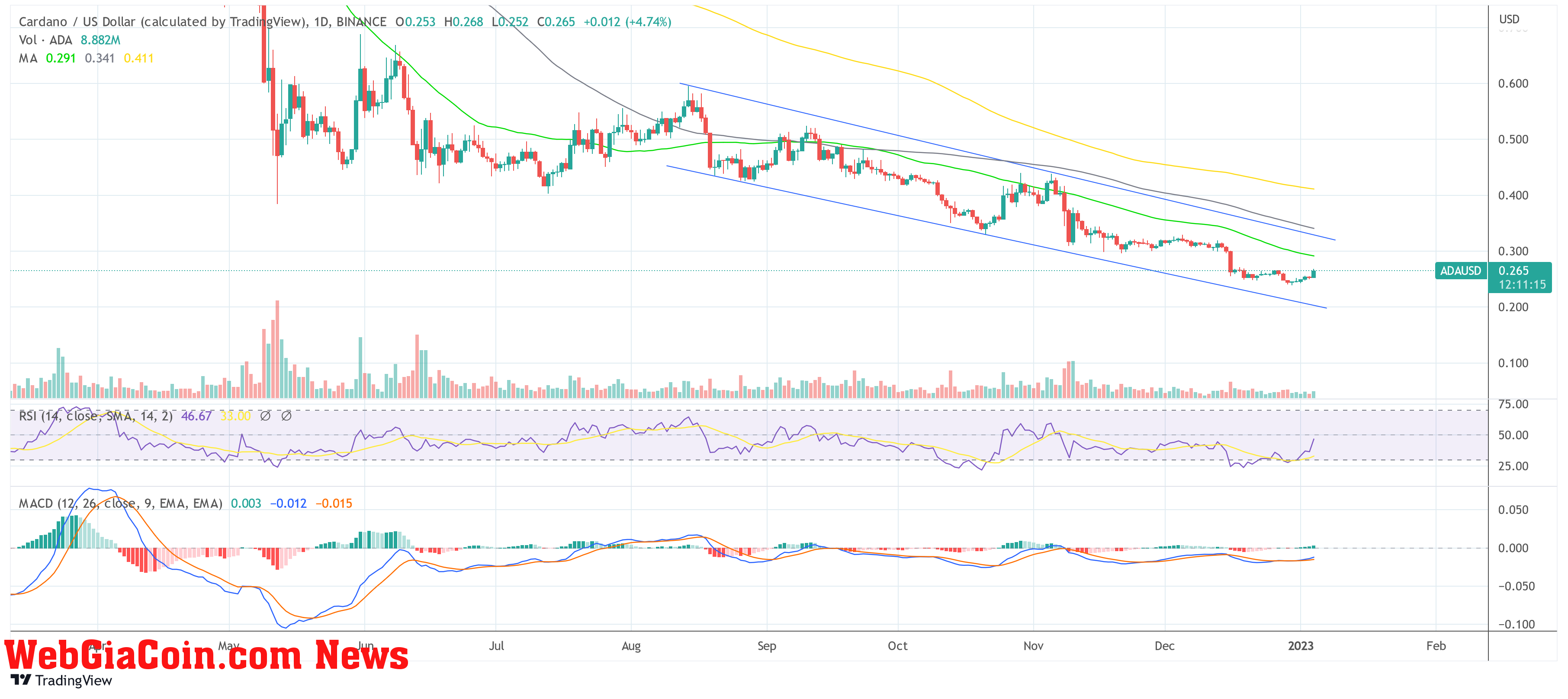 Cardano ADA price