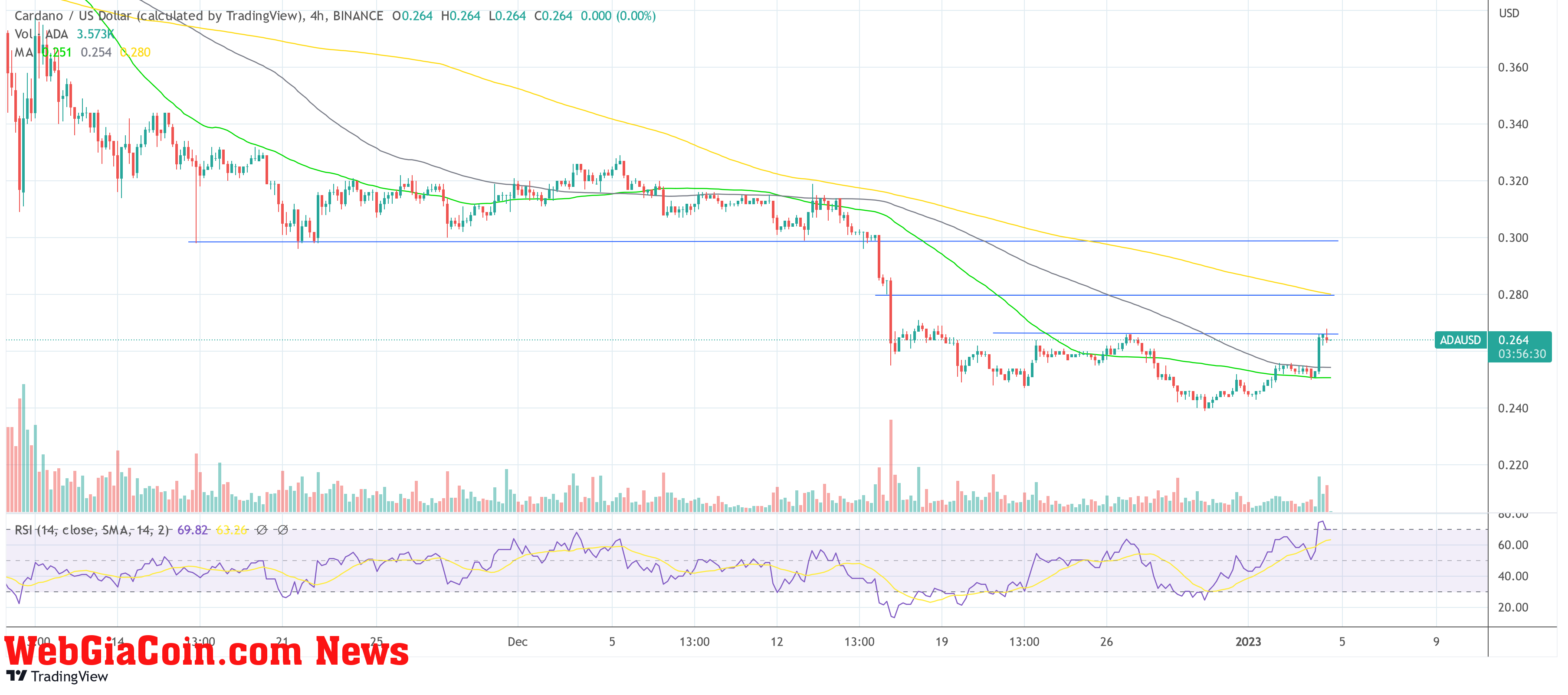 Cardano ADA USD price