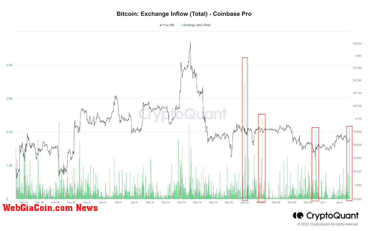 Bitcoin Exchange Inflow to Coinbase