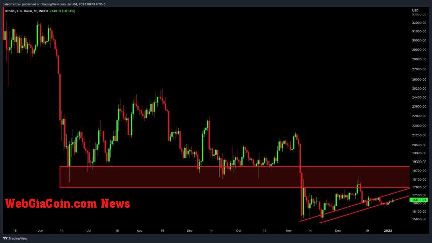 Bitcoin BTC BTCUSDT Chart 3