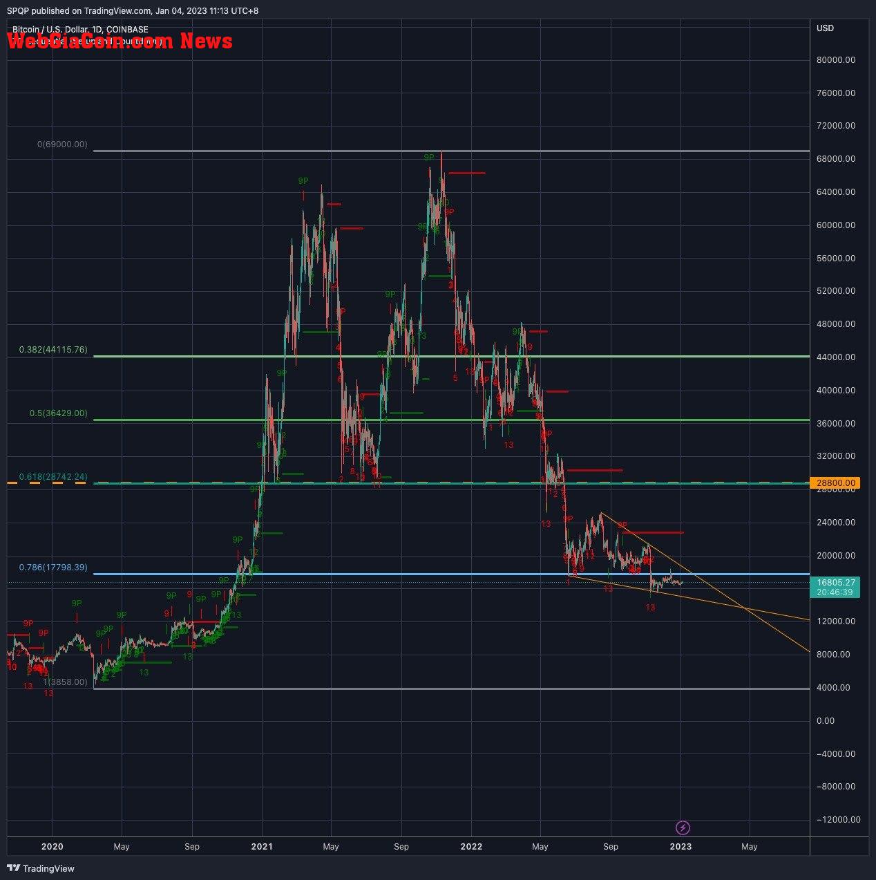 Bitcoin chart 2023 prediction