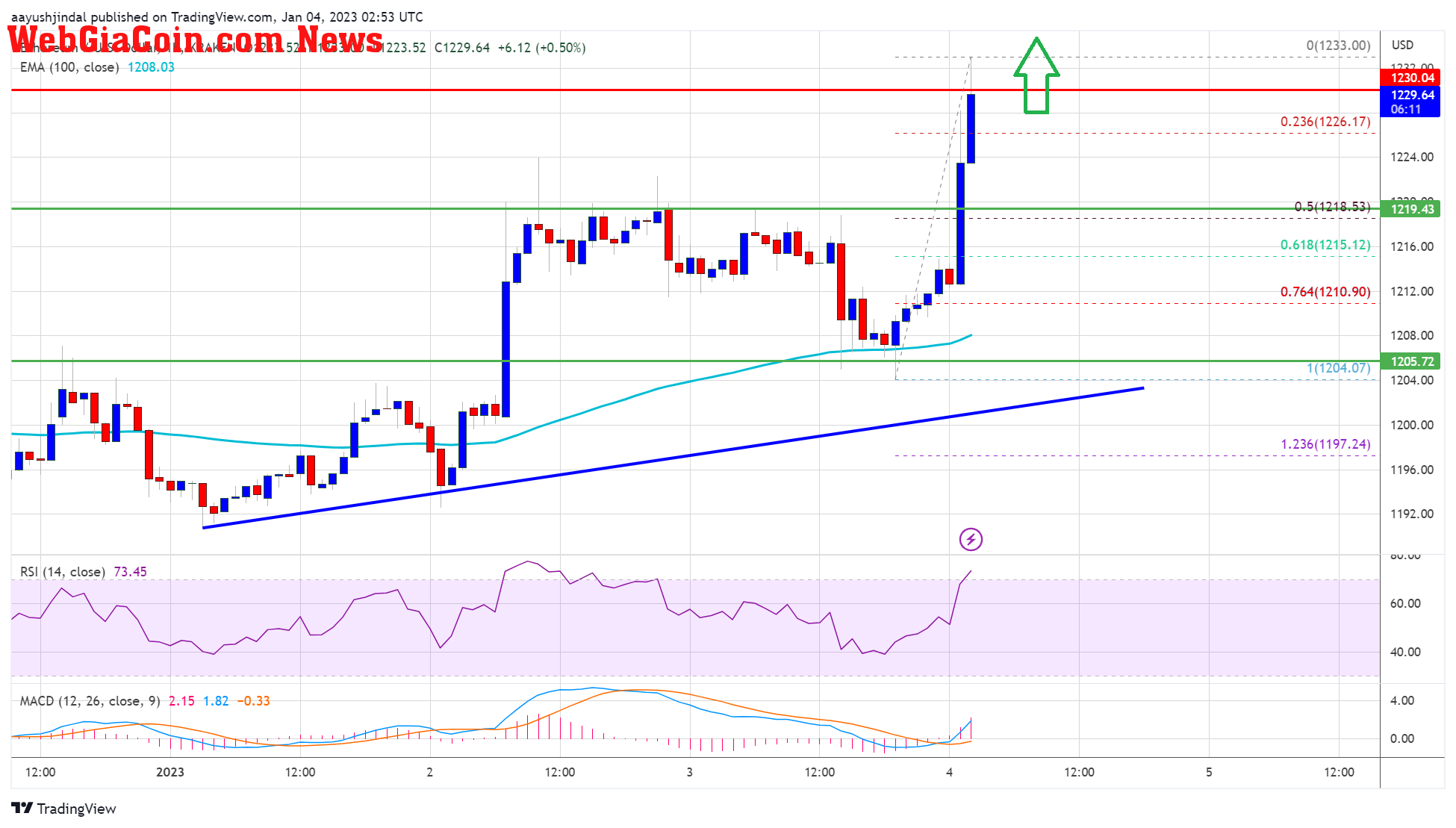 Ethereum Price