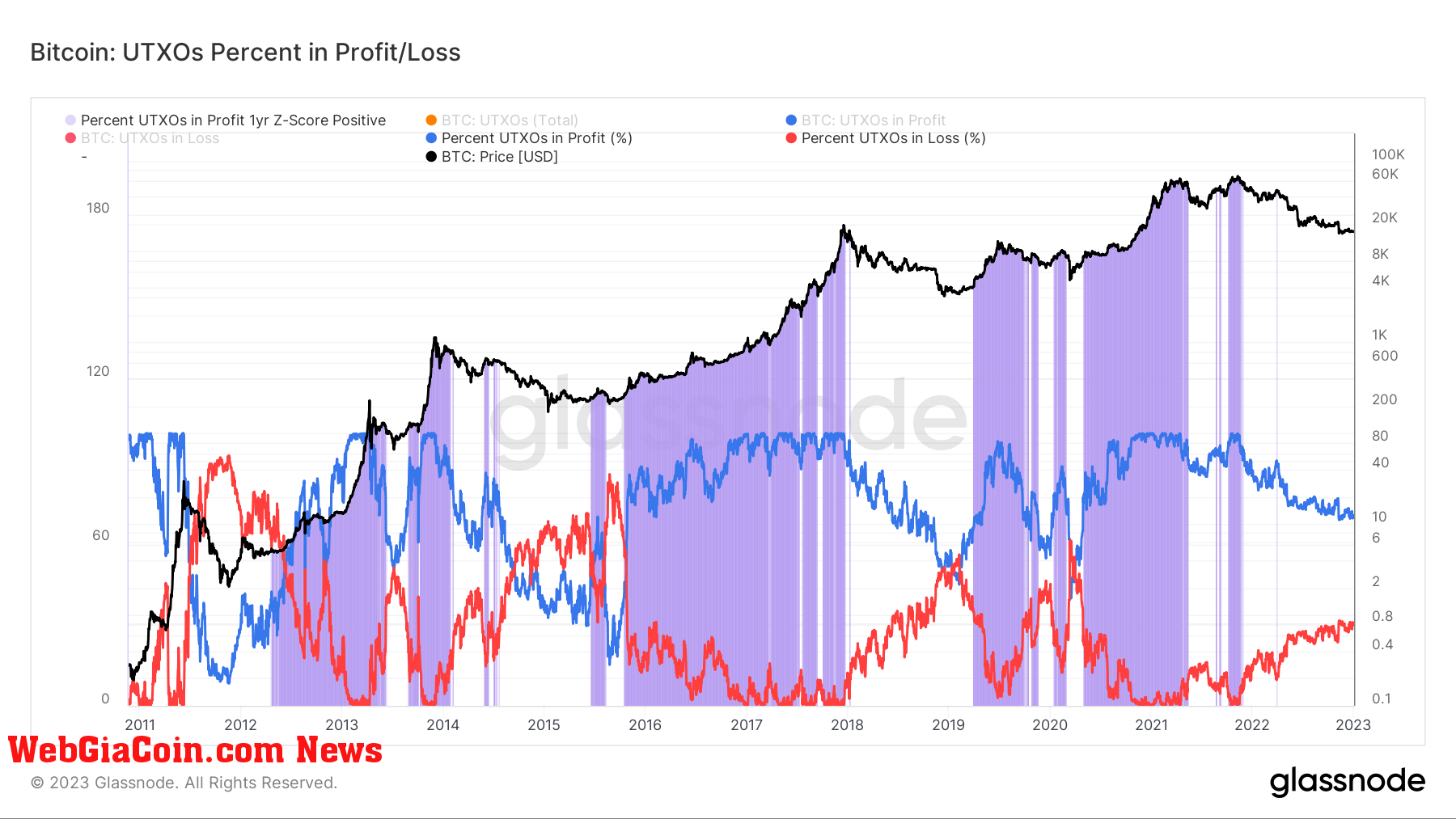 utxo profit loss