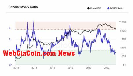 bitcoin MVRV Ratio