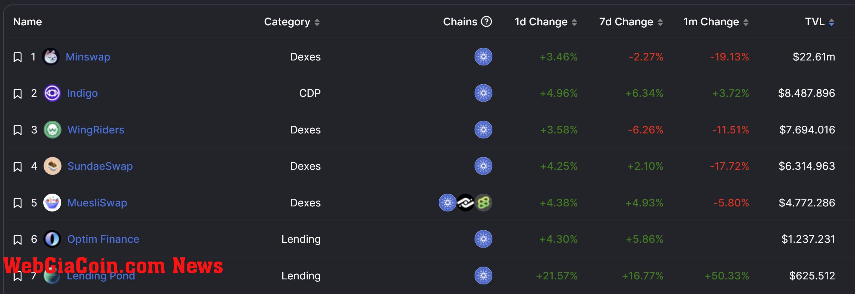 cardano defi