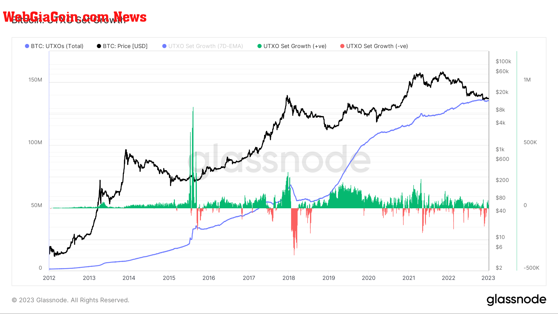 btc utxo growth