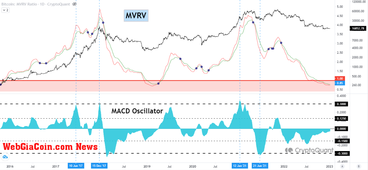 Bitcoin MVRV MACD