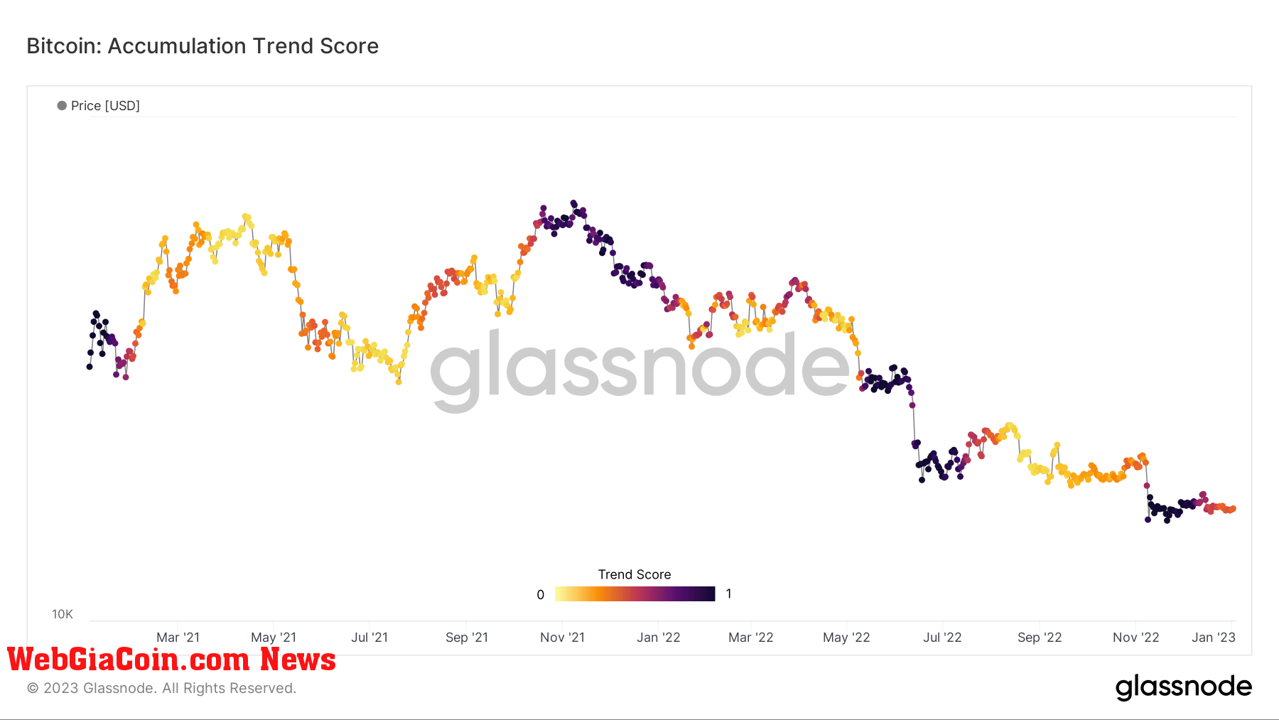 Bitcoin\; Accumulation Trend Score