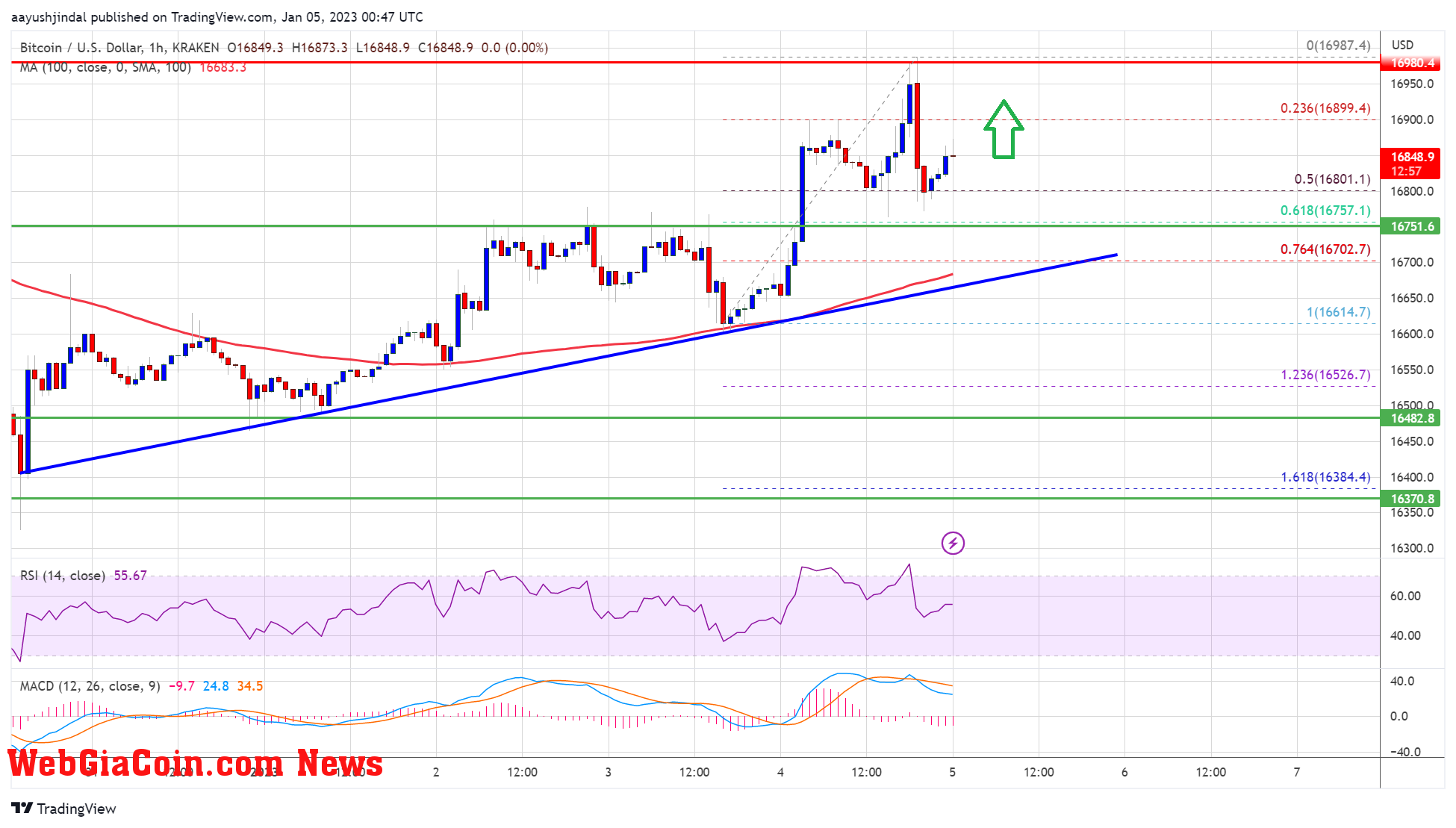 Bitcoin Price