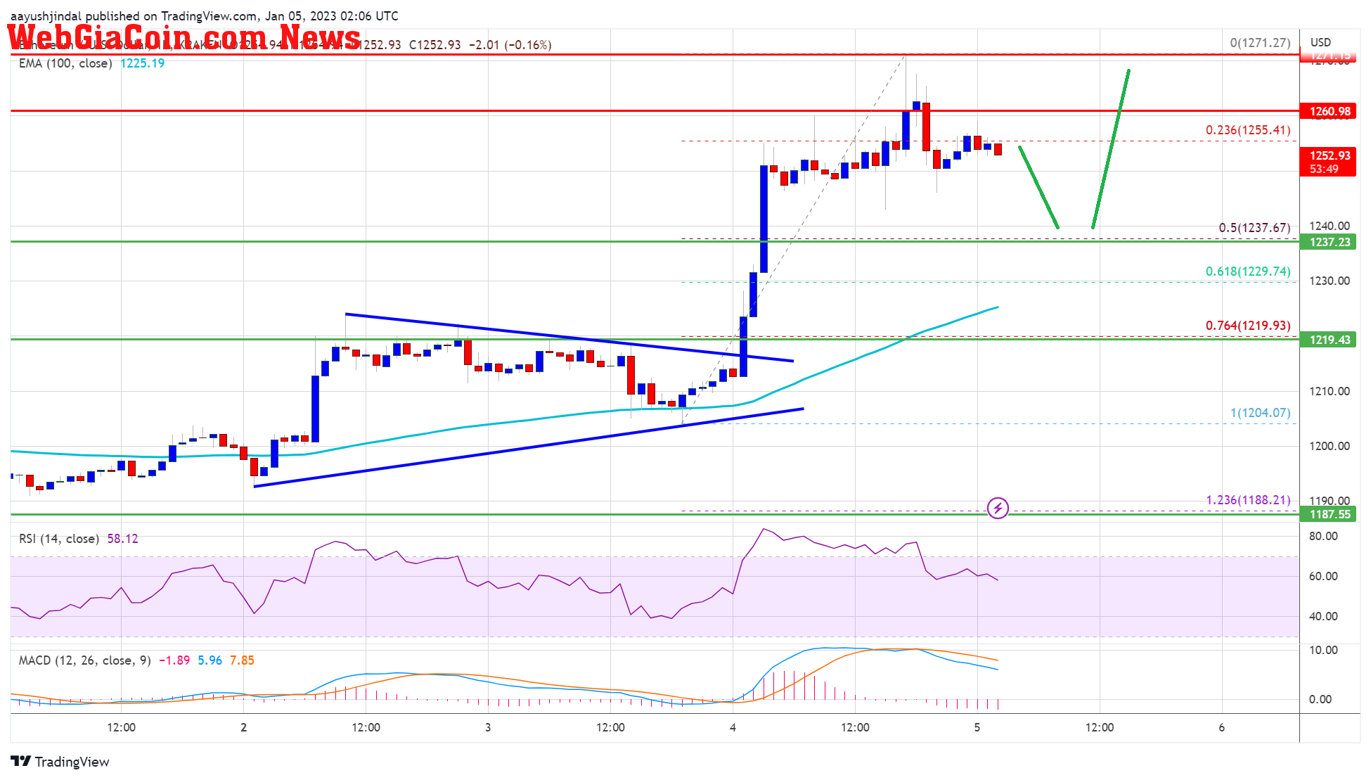 Ethereum Price