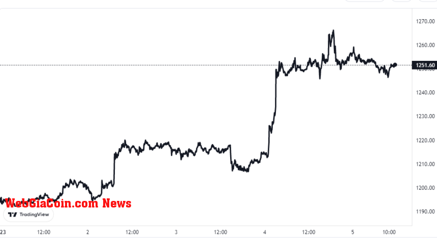 Ethereum Price Chart